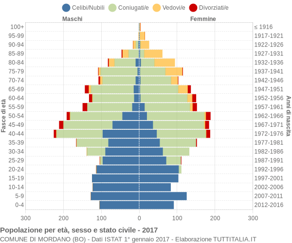 Grafico Popolazione per età, sesso e stato civile Comune di Mordano (BO)