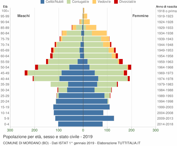 Grafico Popolazione per età, sesso e stato civile Comune di Mordano (BO)