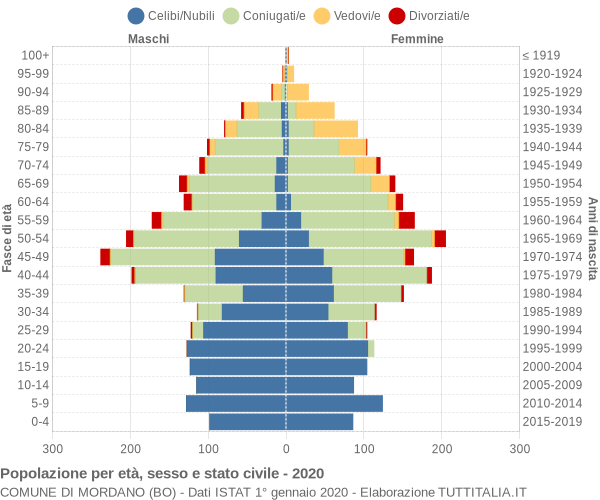 Grafico Popolazione per età, sesso e stato civile Comune di Mordano (BO)