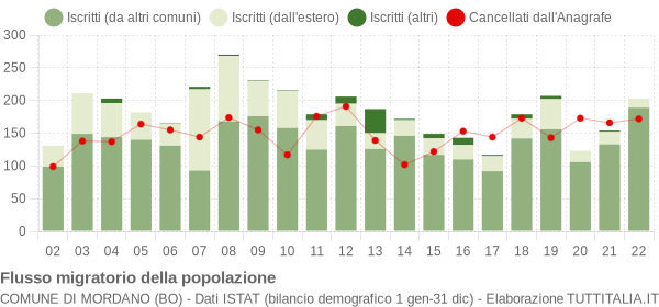 Flussi migratori della popolazione Comune di Mordano (BO)