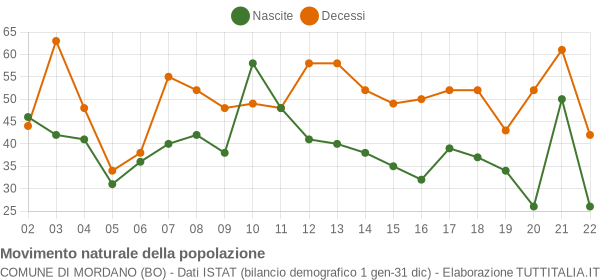 Grafico movimento naturale della popolazione Comune di Mordano (BO)