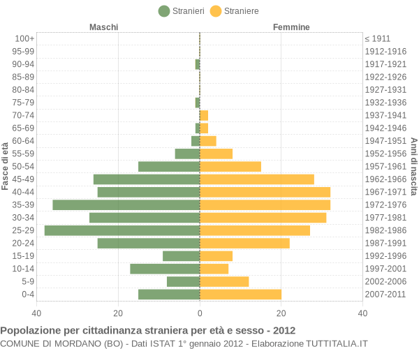 Grafico cittadini stranieri - Mordano 2012