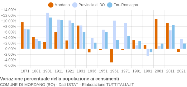 Grafico variazione percentuale della popolazione Comune di Mordano (BO)