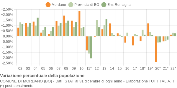 Variazione percentuale della popolazione Comune di Mordano (BO)