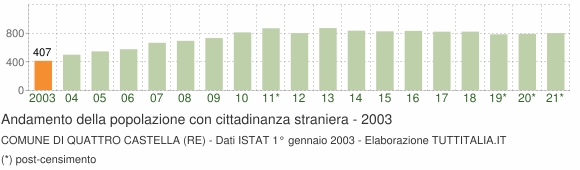Grafico andamento popolazione stranieri Comune di Quattro Castella (RE)