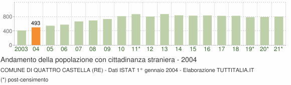 Grafico andamento popolazione stranieri Comune di Quattro Castella (RE)