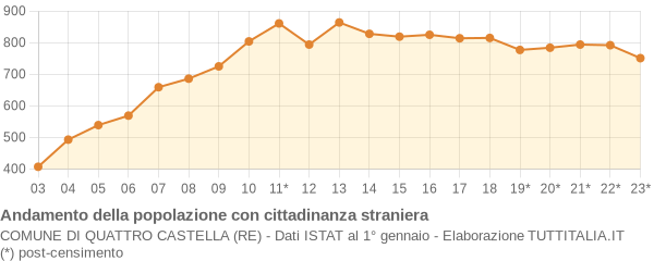 Andamento popolazione stranieri Comune di Quattro Castella (RE)