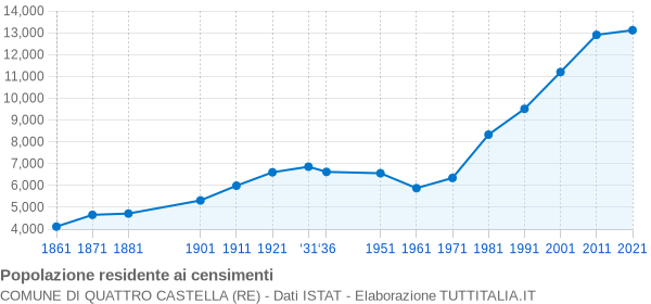 Grafico andamento storico popolazione Comune di Quattro Castella (RE)