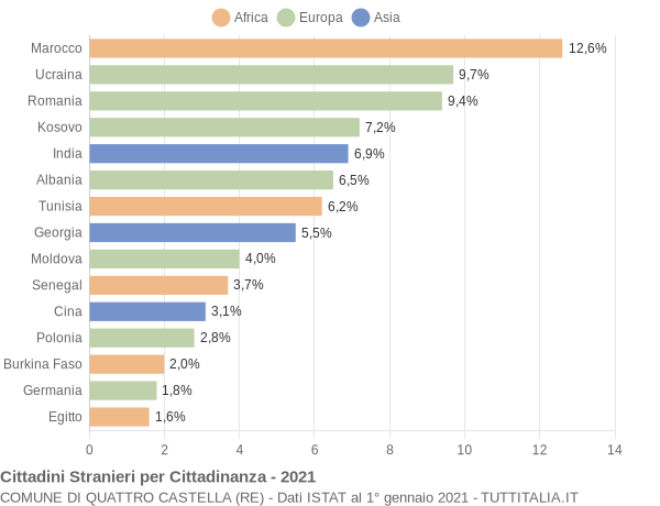 Grafico cittadinanza stranieri - Quattro Castella 2021