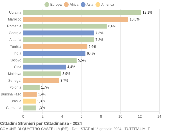 Grafico cittadinanza stranieri - Quattro Castella 2024