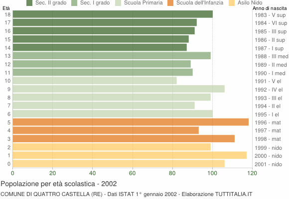 Grafico Popolazione in età scolastica - Quattro Castella 2002