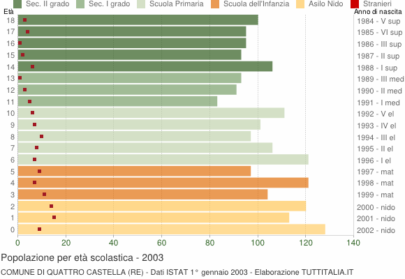 Grafico Popolazione in età scolastica - Quattro Castella 2003