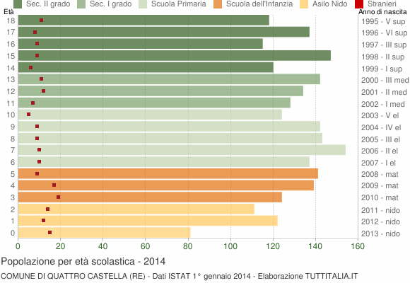 Grafico Popolazione in età scolastica - Quattro Castella 2014