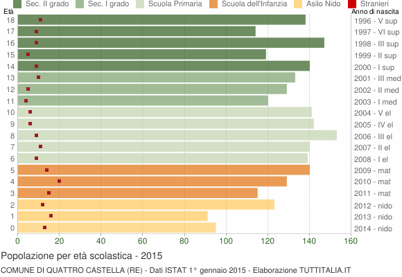Grafico Popolazione in età scolastica - Quattro Castella 2015