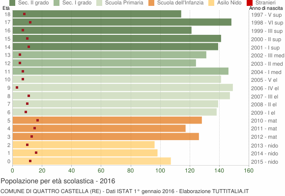 Grafico Popolazione in età scolastica - Quattro Castella 2016