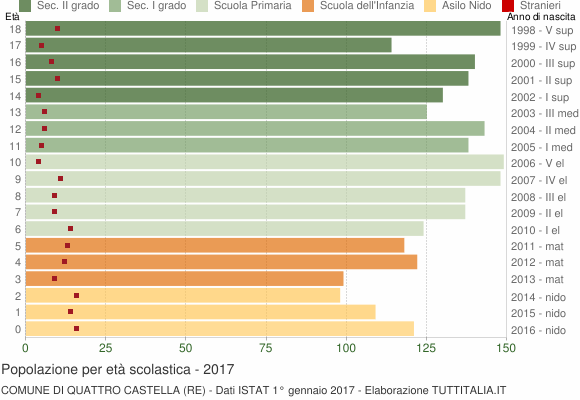 Grafico Popolazione in età scolastica - Quattro Castella 2017
