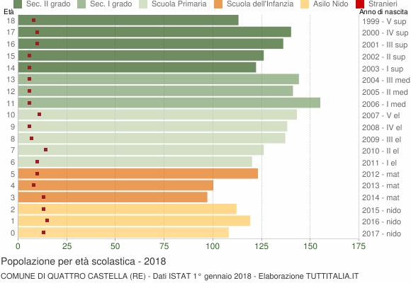 Grafico Popolazione in età scolastica - Quattro Castella 2018
