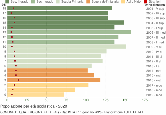 Grafico Popolazione in età scolastica - Quattro Castella 2020