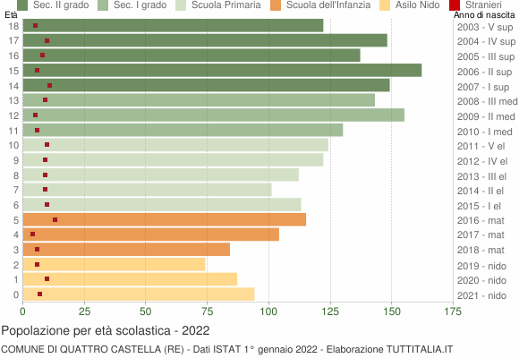 Grafico Popolazione in età scolastica - Quattro Castella 2022