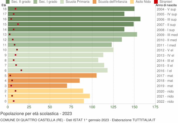 Grafico Popolazione in età scolastica - Quattro Castella 2023