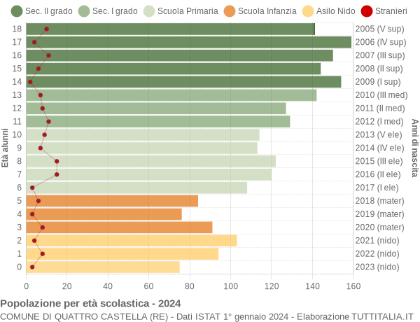 Grafico Popolazione in età scolastica - Quattro Castella 2024