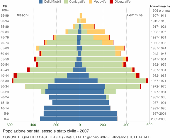 Grafico Popolazione per età, sesso e stato civile Comune di Quattro Castella (RE)