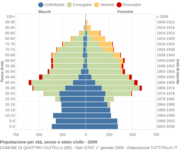 Grafico Popolazione per età, sesso e stato civile Comune di Quattro Castella (RE)