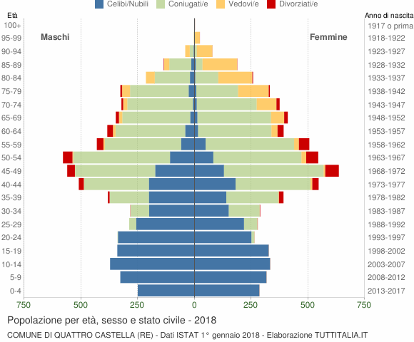 Grafico Popolazione per età, sesso e stato civile Comune di Quattro Castella (RE)
