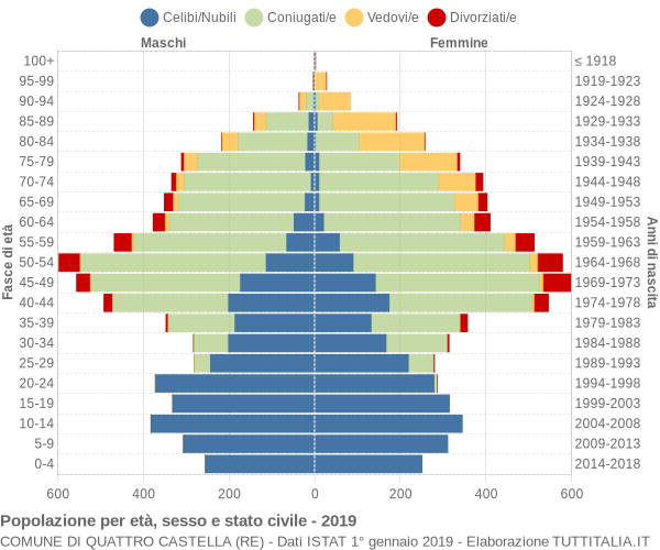 Grafico Popolazione per età, sesso e stato civile Comune di Quattro Castella (RE)