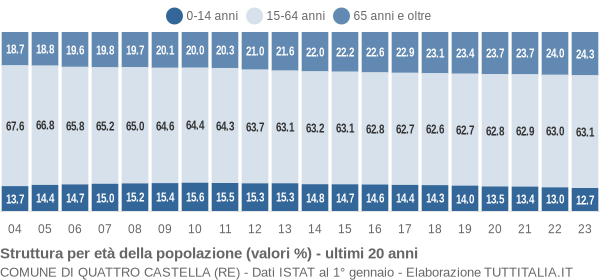 Grafico struttura della popolazione Comune di Quattro Castella (RE)