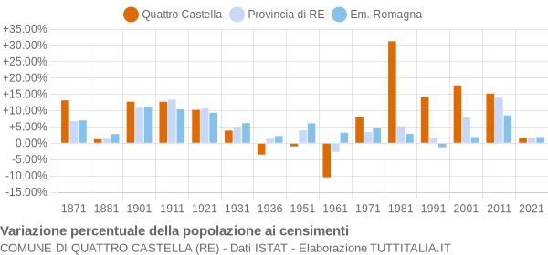 Grafico variazione percentuale della popolazione Comune di Quattro Castella (RE)