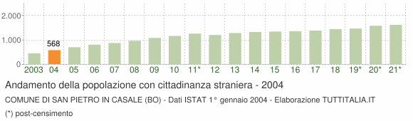 Grafico andamento popolazione stranieri Comune di San Pietro in Casale (BO)