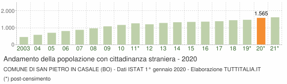 Grafico andamento popolazione stranieri Comune di San Pietro in Casale (BO)