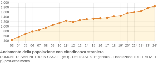 Andamento popolazione stranieri Comune di San Pietro in Casale (BO)