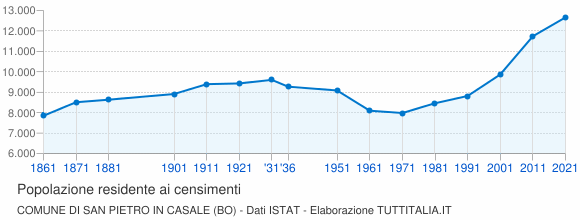 Grafico andamento storico popolazione Comune di San Pietro in Casale (BO)