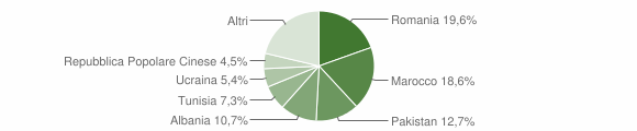 Grafico cittadinanza stranieri - San Pietro in Casale 2014