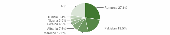Grafico cittadinanza stranieri - San Pietro in Casale 2023