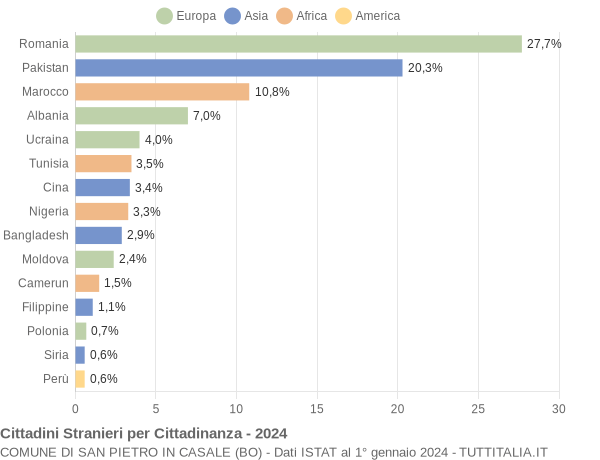 Grafico cittadinanza stranieri - San Pietro in Casale 2024