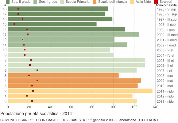 Grafico Popolazione in età scolastica - San Pietro in Casale 2014