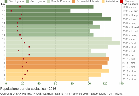Grafico Popolazione in età scolastica - San Pietro in Casale 2016