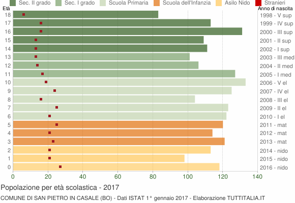 Grafico Popolazione in età scolastica - San Pietro in Casale 2017