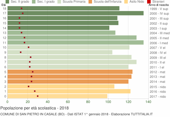 Grafico Popolazione in età scolastica - San Pietro in Casale 2018