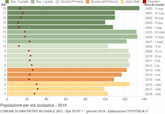Grafico Popolazione in età scolastica - San Pietro in Casale 2019