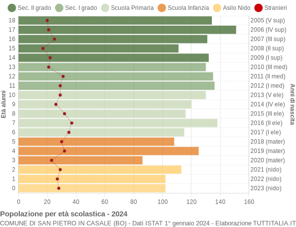 Grafico Popolazione in età scolastica - San Pietro in Casale 2024