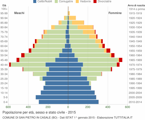 Grafico Popolazione per età, sesso e stato civile Comune di San Pietro in Casale (BO)