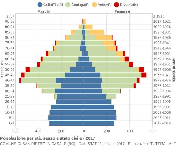 Grafico Popolazione per età, sesso e stato civile Comune di San Pietro in Casale (BO)