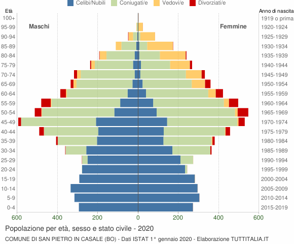 Grafico Popolazione per età, sesso e stato civile Comune di San Pietro in Casale (BO)