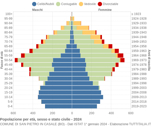 Grafico Popolazione per età, sesso e stato civile Comune di San Pietro in Casale (BO)