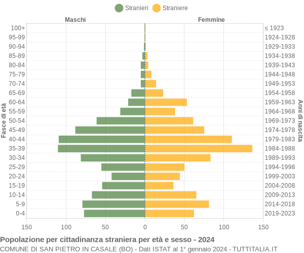 Grafico cittadini stranieri - San Pietro in Casale 2024