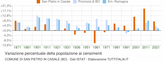 Grafico variazione percentuale della popolazione Comune di San Pietro in Casale (BO)